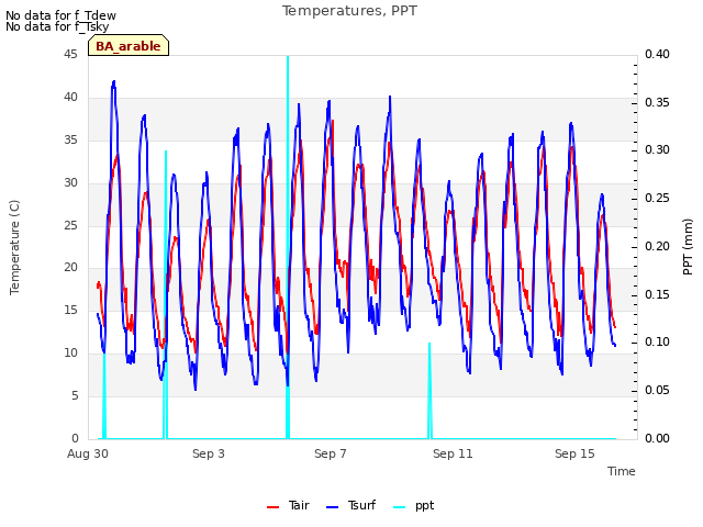 Explore the graph:Temperatures, PPT in a new window