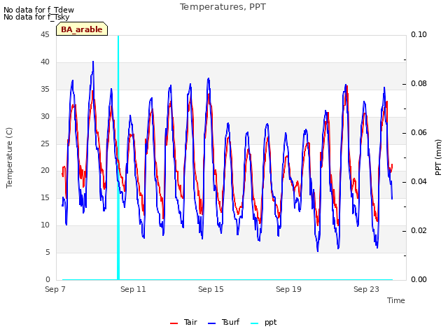 Explore the graph:Temperatures, PPT in a new window