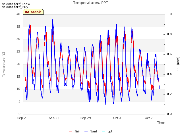 Explore the graph:Temperatures, PPT in a new window