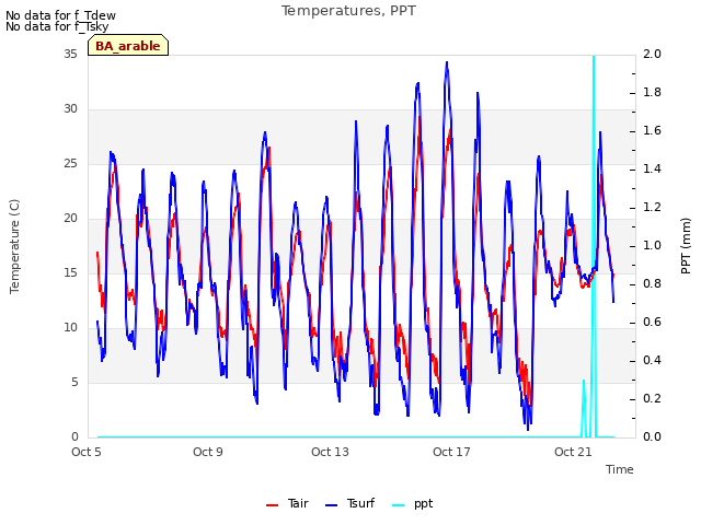 Explore the graph:Temperatures, PPT in a new window