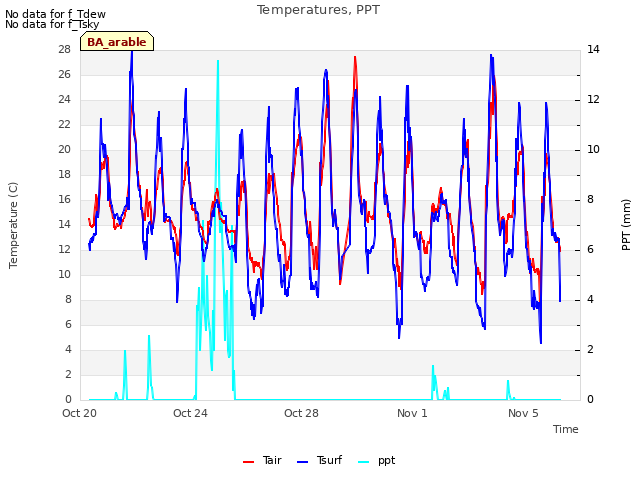 Explore the graph:Temperatures, PPT in a new window