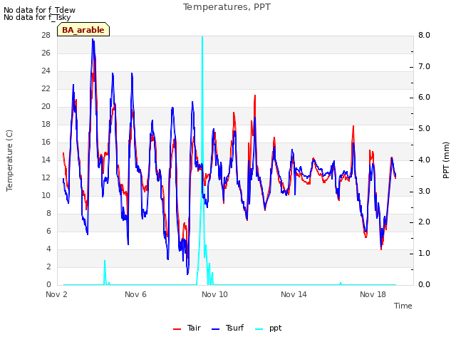 Explore the graph:Temperatures, PPT in a new window