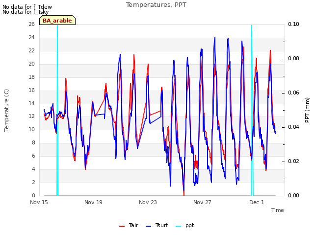 Explore the graph:Temperatures, PPT in a new window