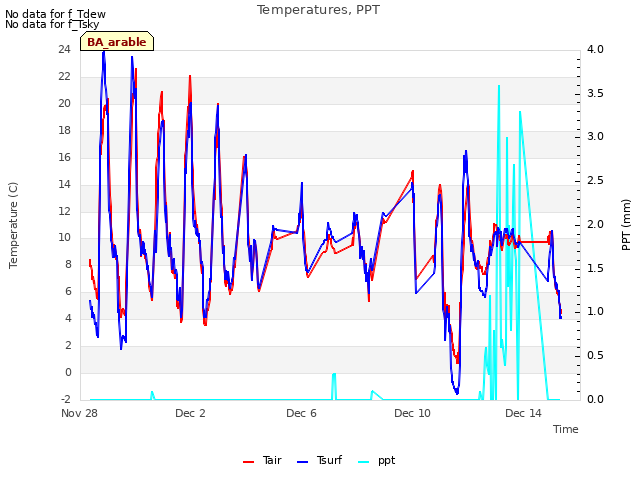 Explore the graph:Temperatures, PPT in a new window