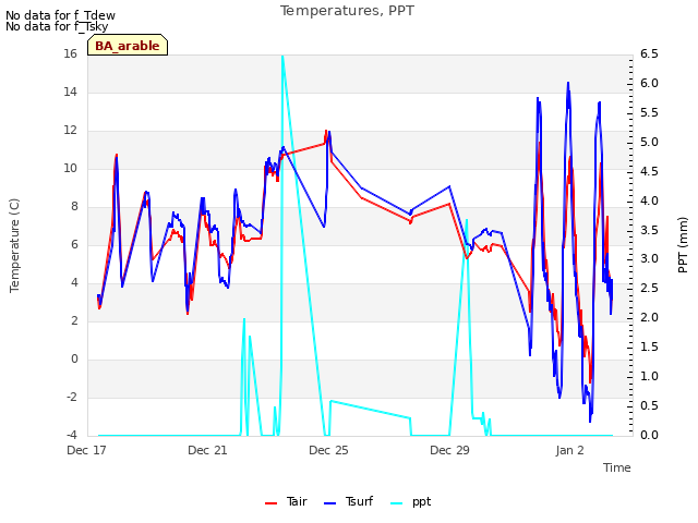 Explore the graph:Temperatures, PPT in a new window