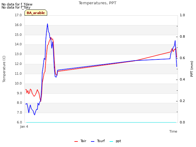 Explore the graph:Temperatures, PPT in a new window