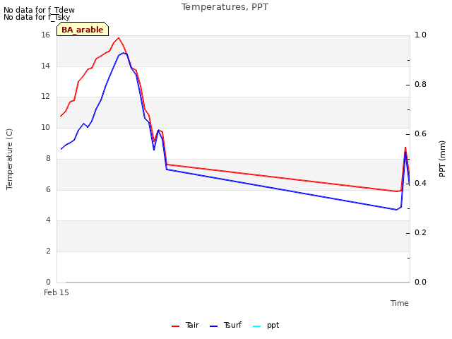 Explore the graph:Temperatures, PPT in a new window