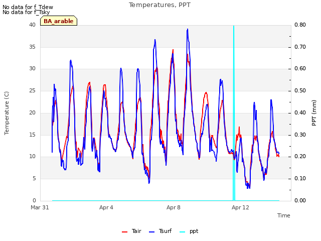 Explore the graph:Temperatures, PPT in a new window