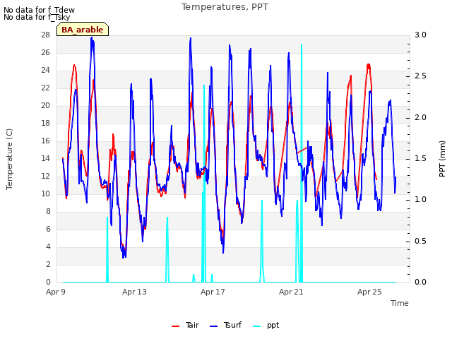 Explore the graph:Temperatures, PPT in a new window