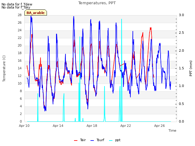 Explore the graph:Temperatures, PPT in a new window