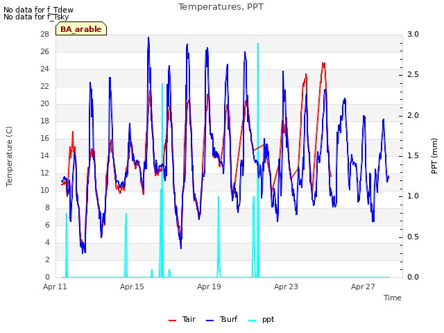 Explore the graph:Temperatures, PPT in a new window