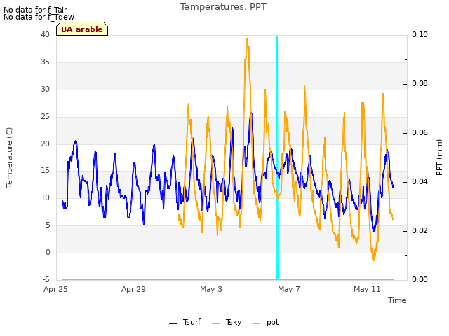 Explore the graph:Temperatures, PPT in a new window