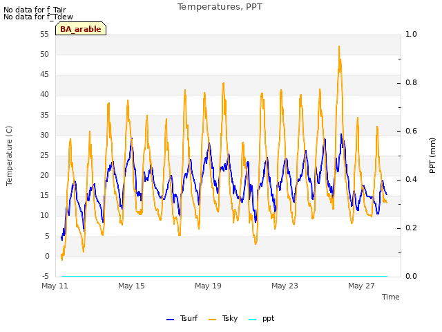 Explore the graph:Temperatures, PPT in a new window