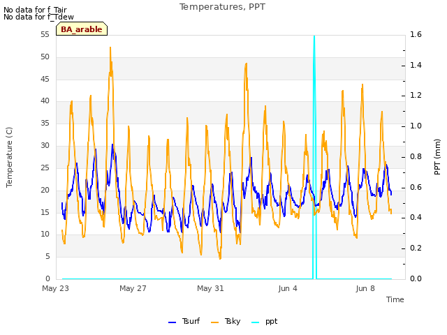 Explore the graph:Temperatures, PPT in a new window