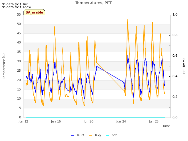 Explore the graph:Temperatures, PPT in a new window