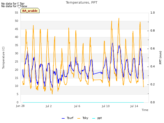 Explore the graph:Temperatures, PPT in a new window