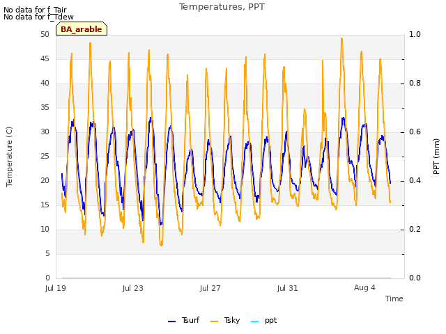 Explore the graph:Temperatures, PPT in a new window