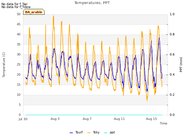 Explore the graph:Temperatures, PPT in a new window