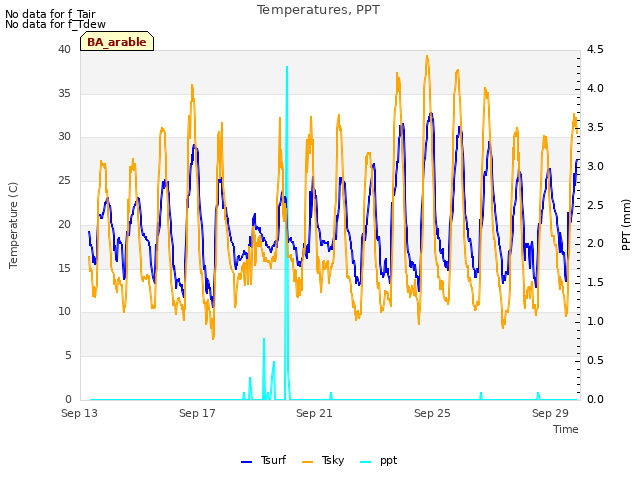 Explore the graph:Temperatures, PPT in a new window