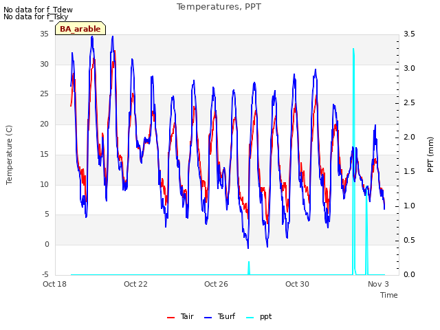 Explore the graph:Temperatures, PPT in a new window