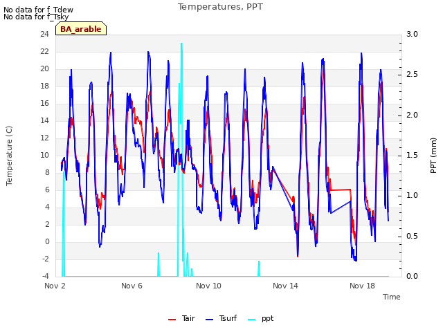 Explore the graph:Temperatures, PPT in a new window