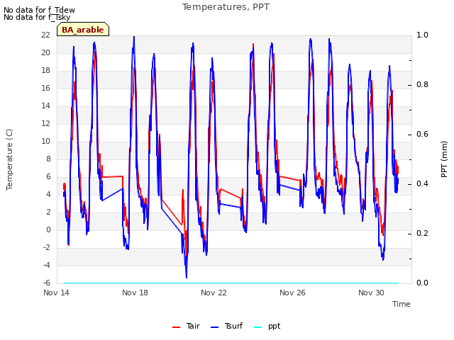 Explore the graph:Temperatures, PPT in a new window