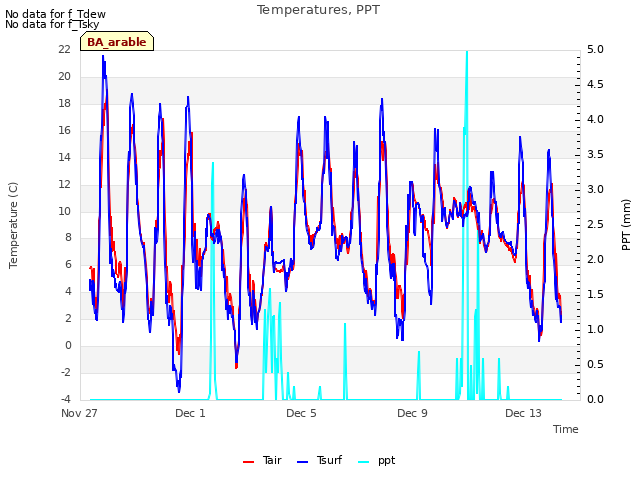 Explore the graph:Temperatures, PPT in a new window