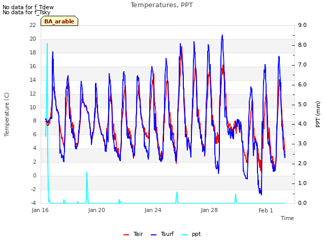 Explore the graph:Temperatures, PPT in a new window