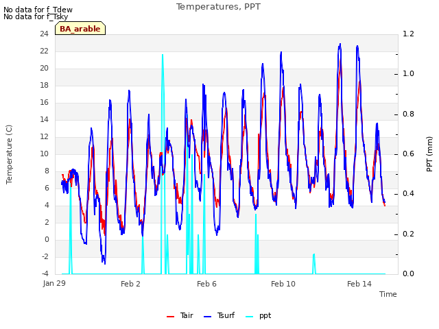 Explore the graph:Temperatures, PPT in a new window