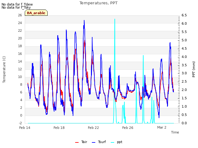 Explore the graph:Temperatures, PPT in a new window