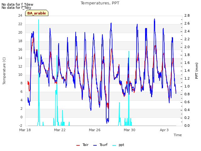 Explore the graph:Temperatures, PPT in a new window