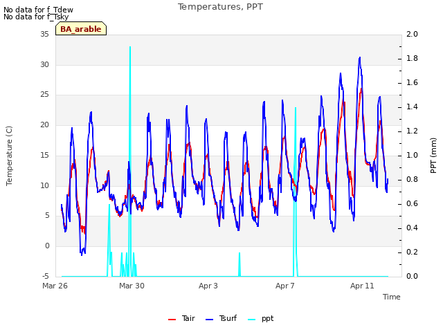 Explore the graph:Temperatures, PPT in a new window