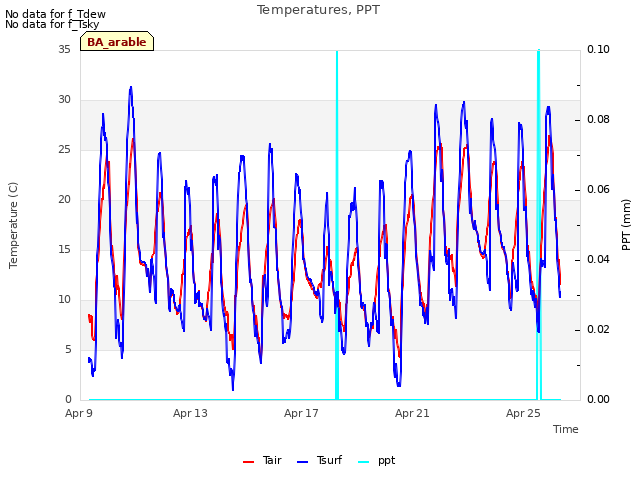 Explore the graph:Temperatures, PPT in a new window