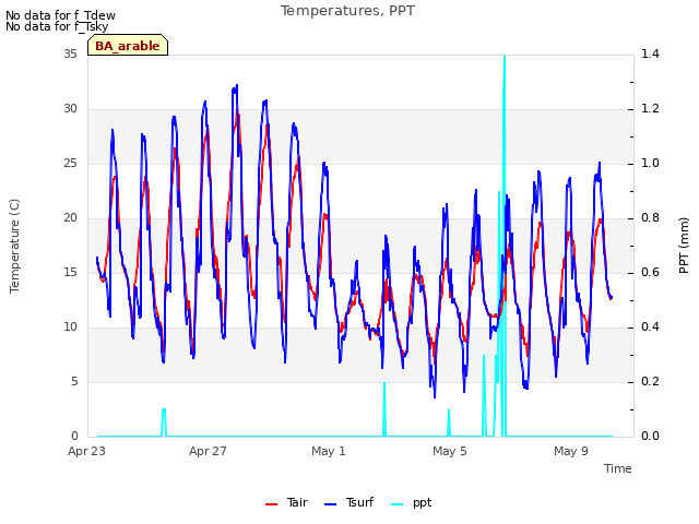 Explore the graph:Temperatures, PPT in a new window