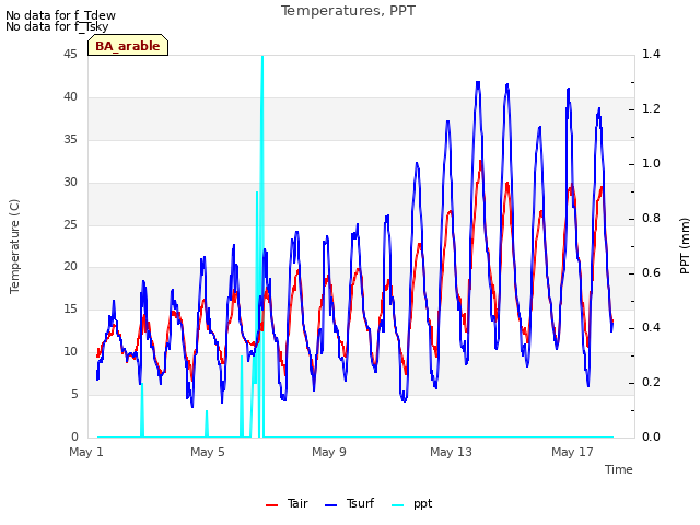 Explore the graph:Temperatures, PPT in a new window