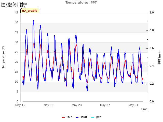 Explore the graph:Temperatures, PPT in a new window