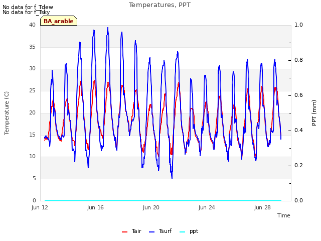 Explore the graph:Temperatures, PPT in a new window