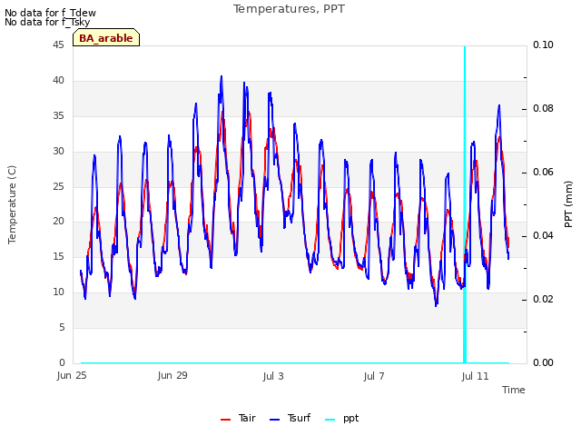 Explore the graph:Temperatures, PPT in a new window