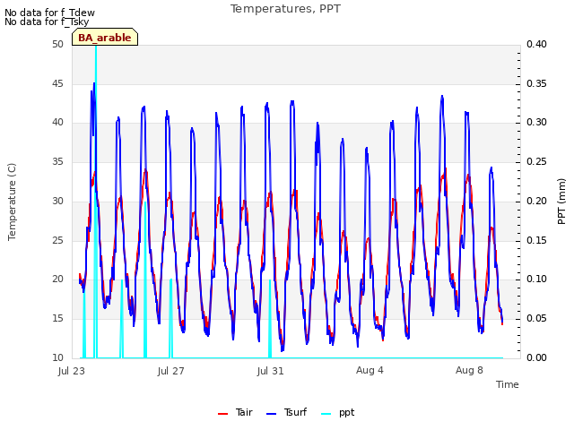 Explore the graph:Temperatures, PPT in a new window