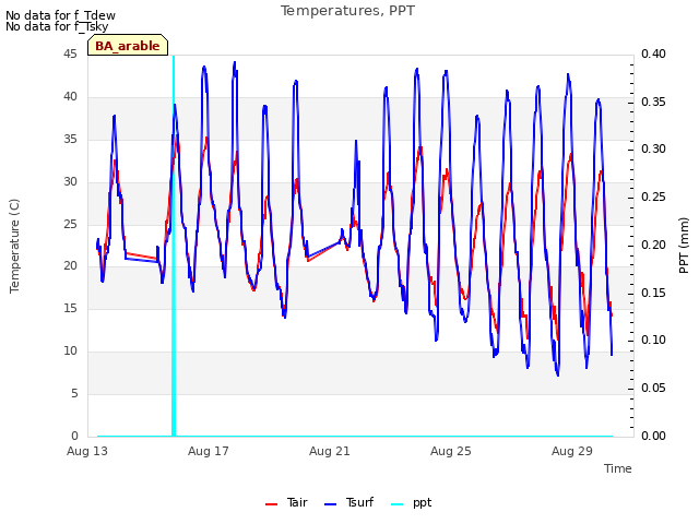 Explore the graph:Temperatures, PPT in a new window