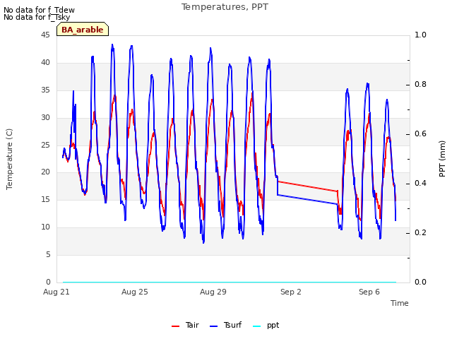 Explore the graph:Temperatures, PPT in a new window