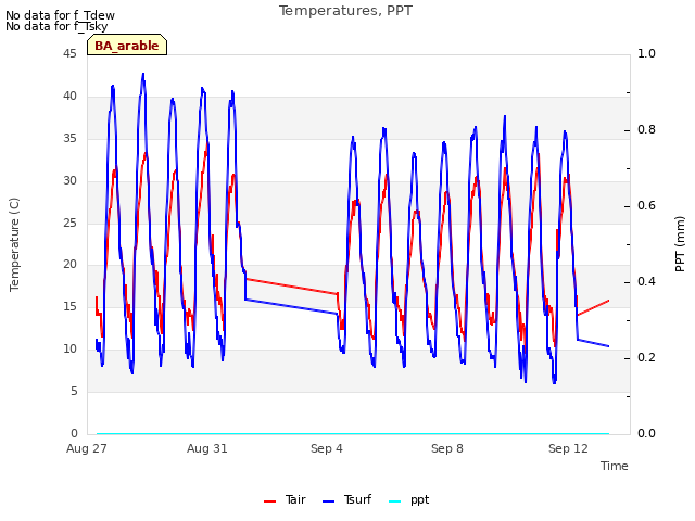 Explore the graph:Temperatures, PPT in a new window