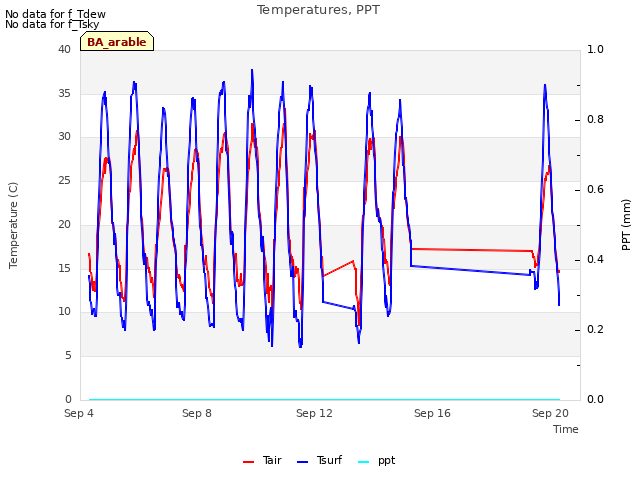 Explore the graph:Temperatures, PPT in a new window