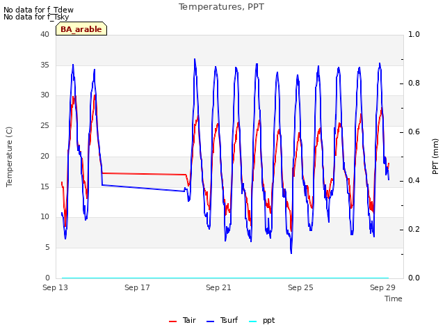 Explore the graph:Temperatures, PPT in a new window