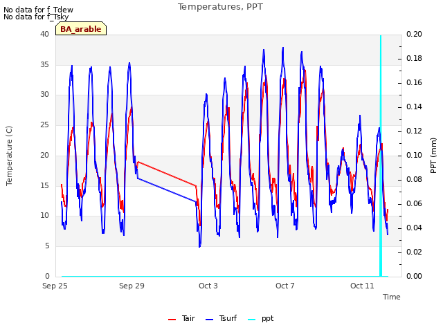 Explore the graph:Temperatures, PPT in a new window