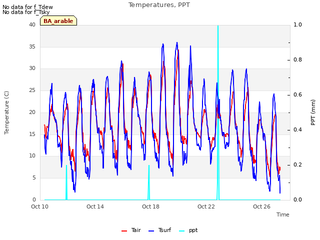 Explore the graph:Temperatures, PPT in a new window