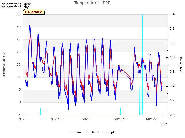 Explore the graph:Temperatures, PPT in a new window