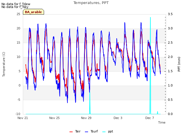 Explore the graph:Temperatures, PPT in a new window