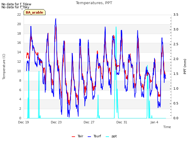 Explore the graph:Temperatures, PPT in a new window