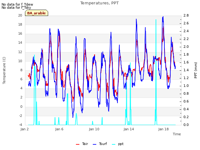 Explore the graph:Temperatures, PPT in a new window